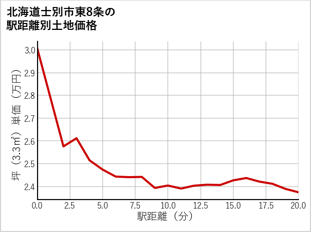北海道士別市東8条の徒歩距離別の土地坪単価