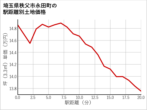 埼玉県秩父市永田町の徒歩距離別の土地坪単価