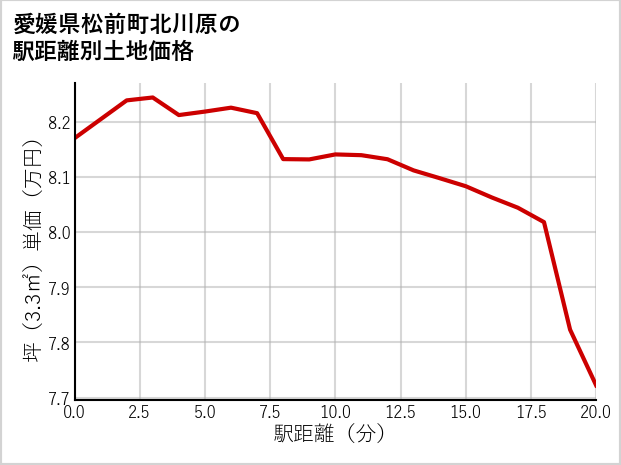 愛媛県松前町北川原の徒歩距離別の土地坪単価