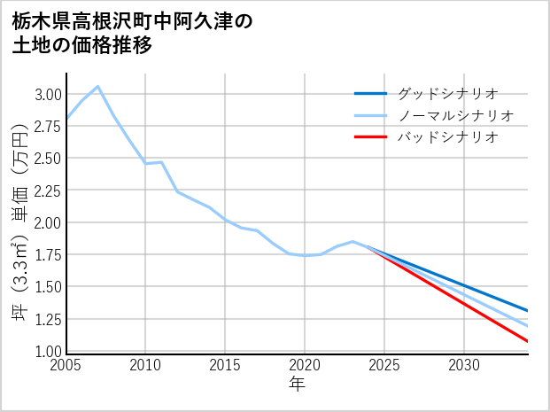 栃木県高根沢町中阿久津の土地価格推移