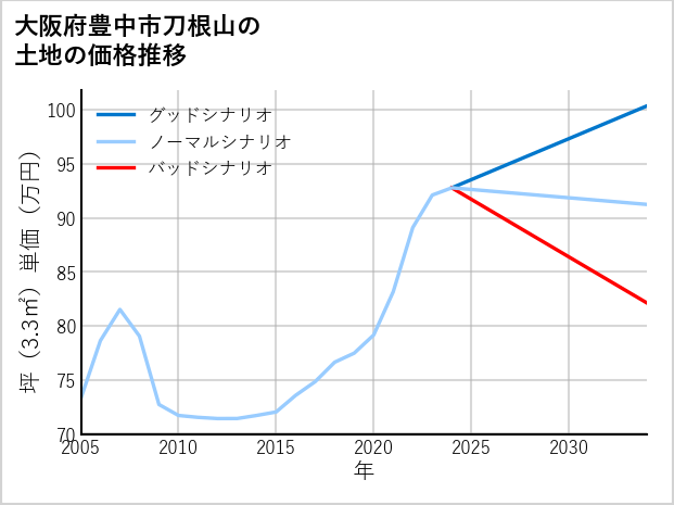 大阪府豊中市刀根山の土地価格推移