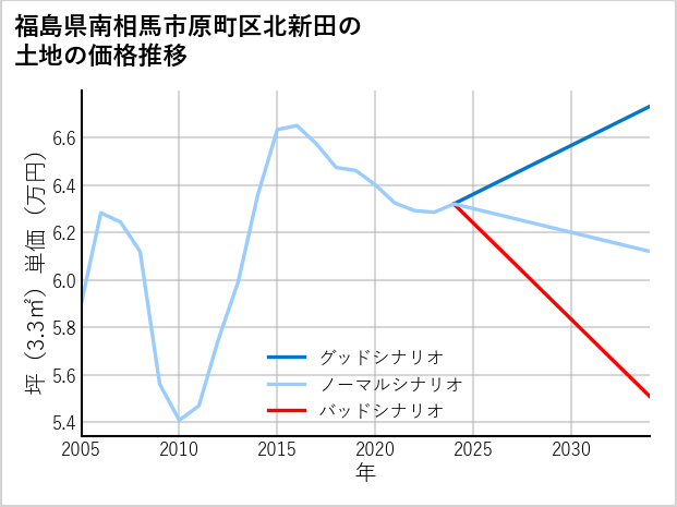 福島県南相馬市原町区北新田の土地価格推移