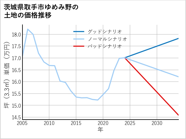 茨城県取手市ゆめみ野の土地価格推移