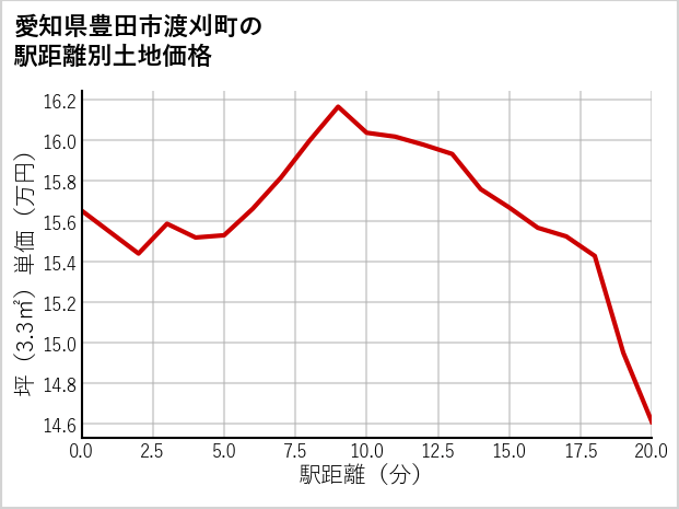 愛知県豊田市渡刈町の徒歩距離別の土地坪単価