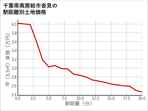 千葉県南房総市沓見の徒歩距離別の土地坪単価
