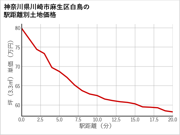 神奈川県川崎市麻生区白鳥の徒歩距離別の土地坪単価