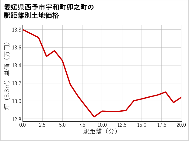 愛媛県西予市宇和町卯之町の徒歩距離別の土地坪単価