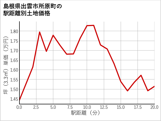島根県出雲市所原町の徒歩距離別の土地坪単価