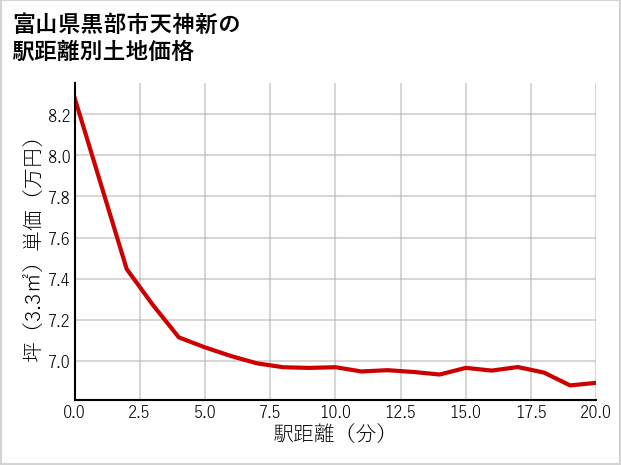 富山県黒部市天神新の徒歩距離別の土地坪単価