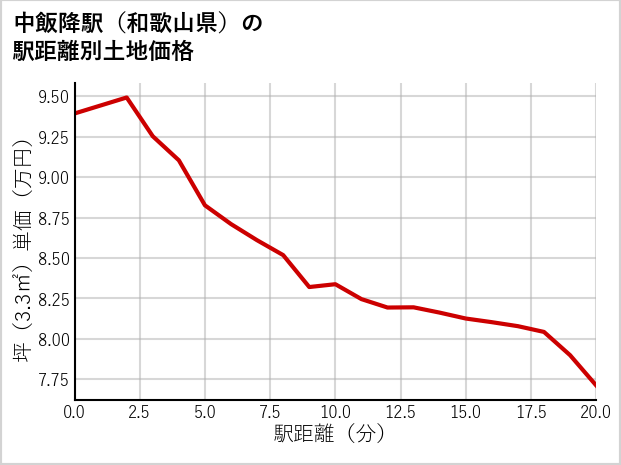 中飯降駅（和歌山県）の徒歩距離別の土地坪単価