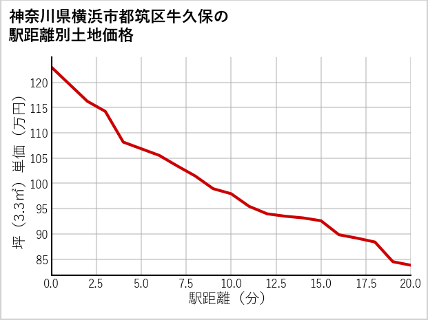 神奈川県横浜市都筑区牛久保の徒歩距離別の土地坪単価