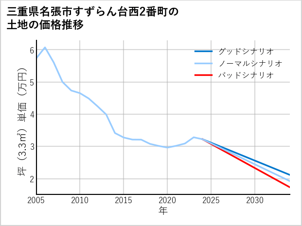 三重県名張市すずらん台西2番町の土地価格推移