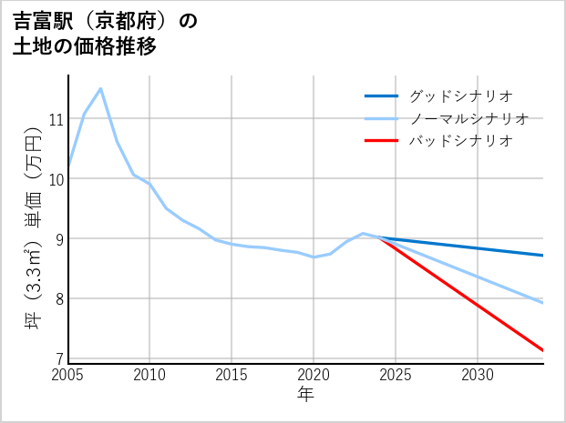 吉富駅（京都府）の土地価格推移