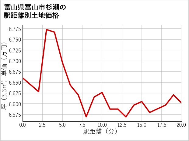 富山県富山市杉瀬の徒歩距離別の土地坪単価