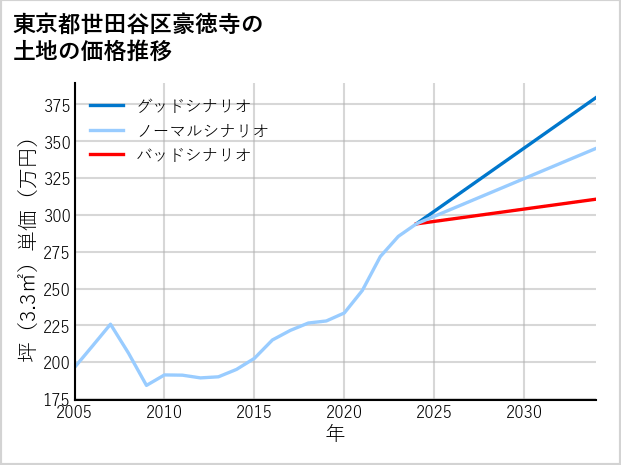 東京都世田谷区豪徳寺の土地価格推移