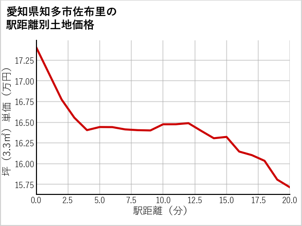 愛知県知多市佐布里の徒歩距離別の土地坪単価
