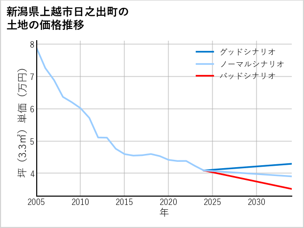 新潟県上越市日之出町の土地価格推移