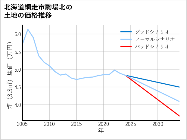 北海道網走市駒場北の土地価格推移