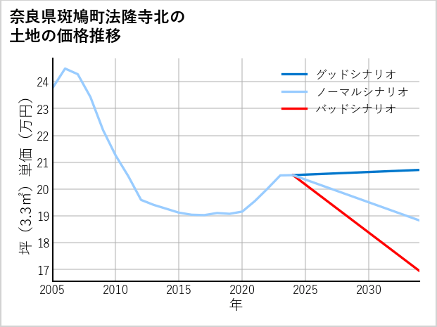 奈良県斑鳩町法隆寺北の土地価格推移
