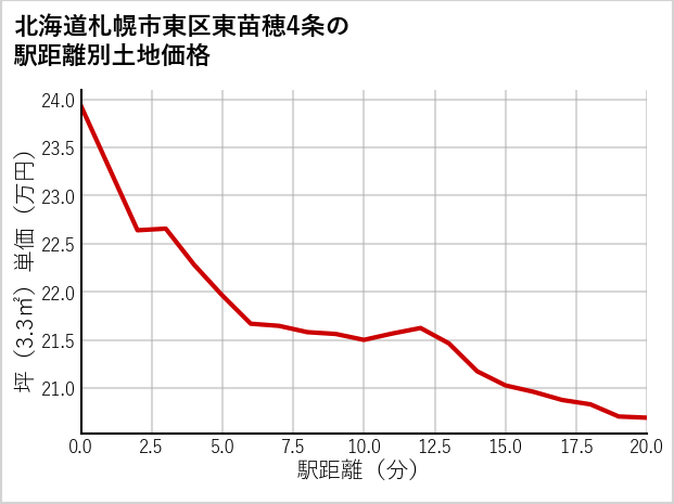 北海道札幌市東区東苗穂4条の徒歩距離別の土地坪単価