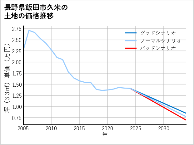 長野県飯田市久米の土地価格推移