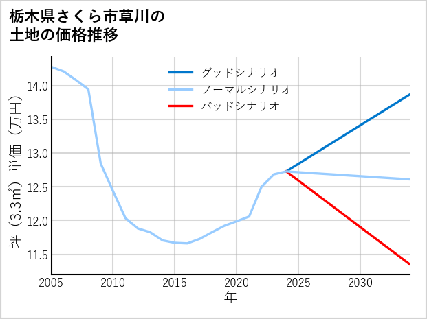 栃木県さくら市草川の土地価格推移