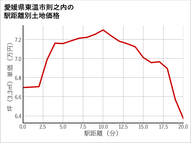 愛媛県東温市則之内の徒歩距離別の土地坪単価