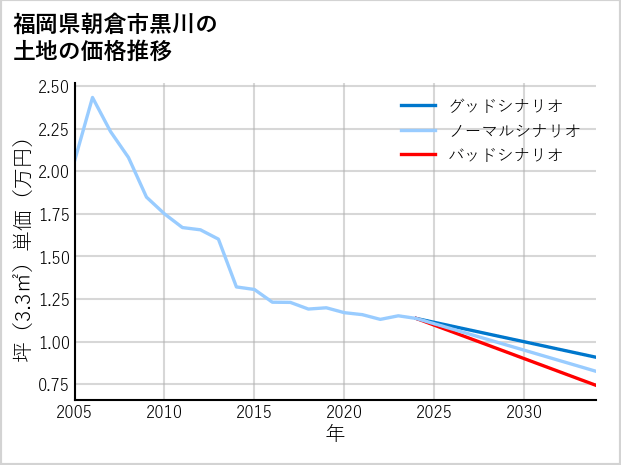 福岡県朝倉市黒川の土地価格推移