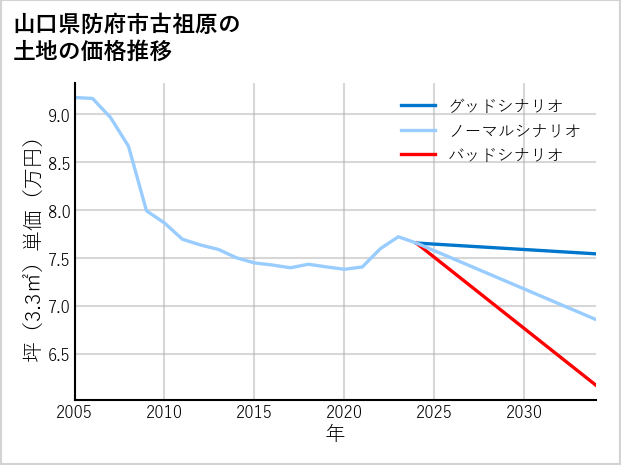 山口県防府市古祖原の土地価格推移