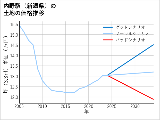 内野駅（新潟県）の土地価格推移