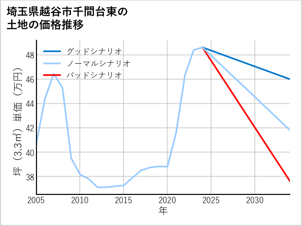 埼玉県越谷市千間台東の土地価格推移