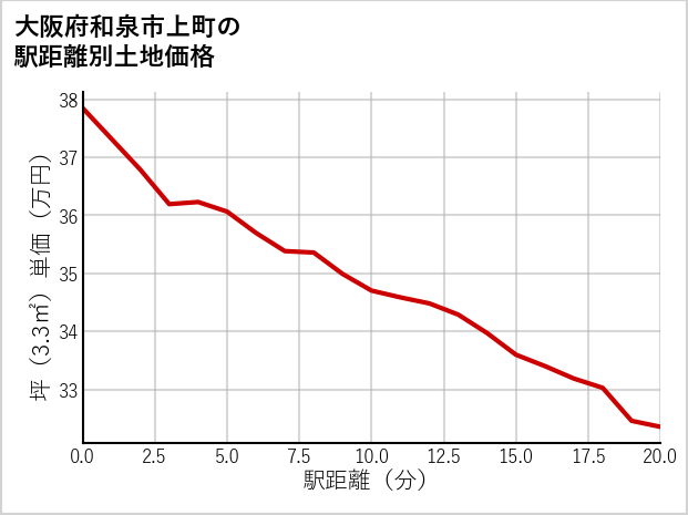 大阪府和泉市上町の徒歩距離別の土地坪単価