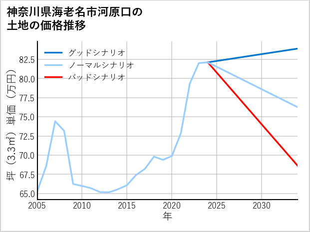 神奈川県海老名市河原口の土地価格推移