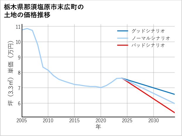 栃木県那須塩原市末広町の土地価格推移