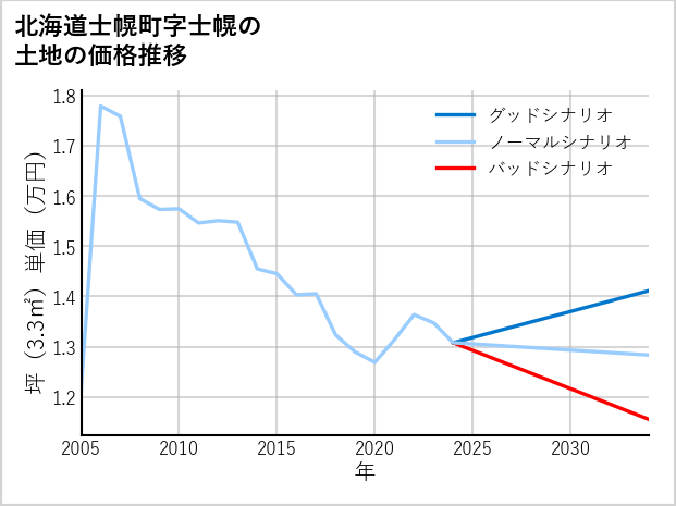 北海道士幌町士幌の土地価格推移