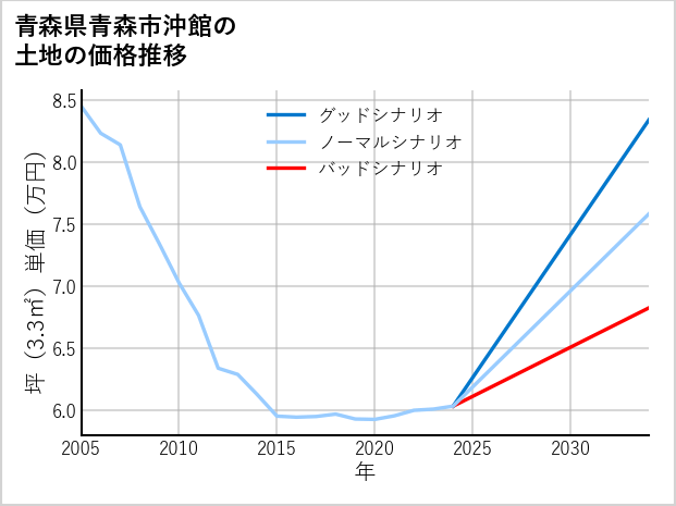 青森県青森市沖館の土地価格推移