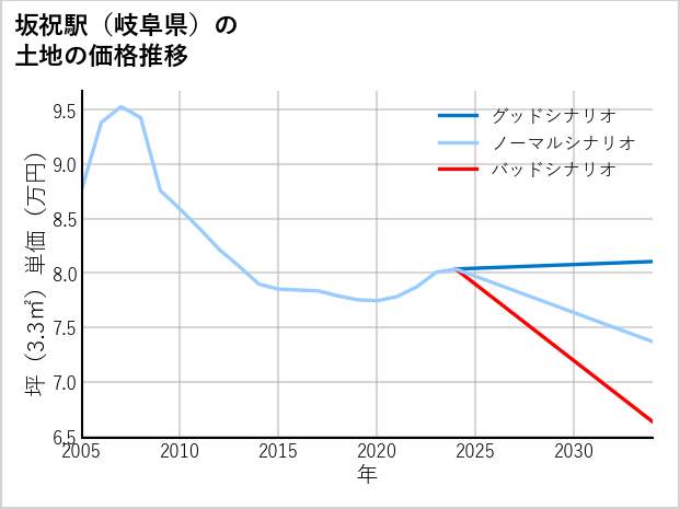 坂祝駅（岐阜県）の土地価格推移