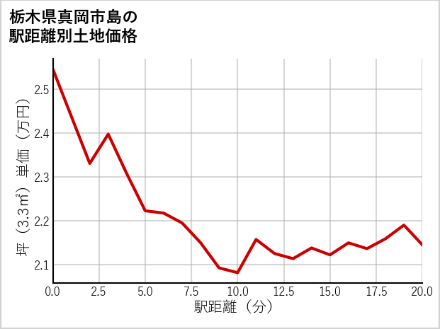 栃木県真岡市島の徒歩距離別の土地坪単価