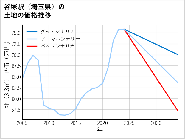 谷塚駅（埼玉県）の土地価格推移