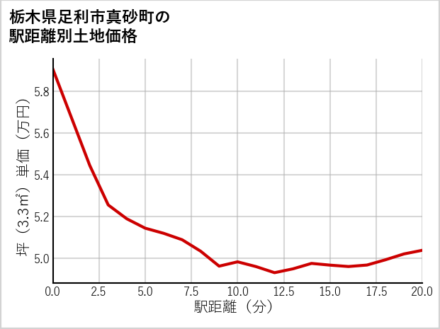栃木県足利市真砂町の徒歩距離別の土地坪単価