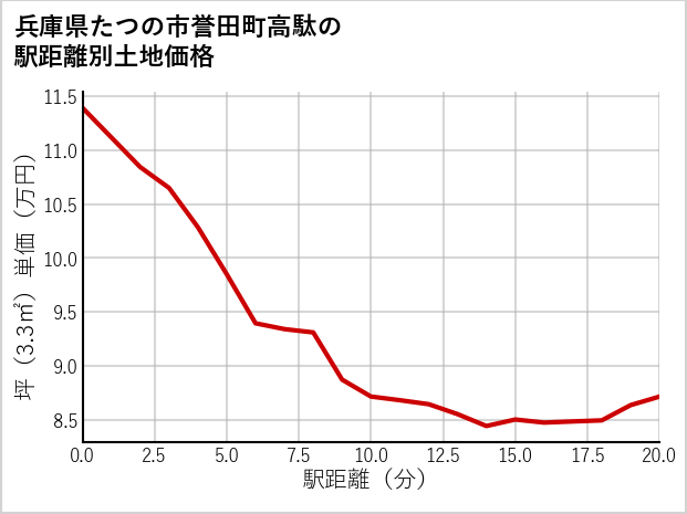 兵庫県たつの市誉田町高駄の徒歩距離別の土地坪単価