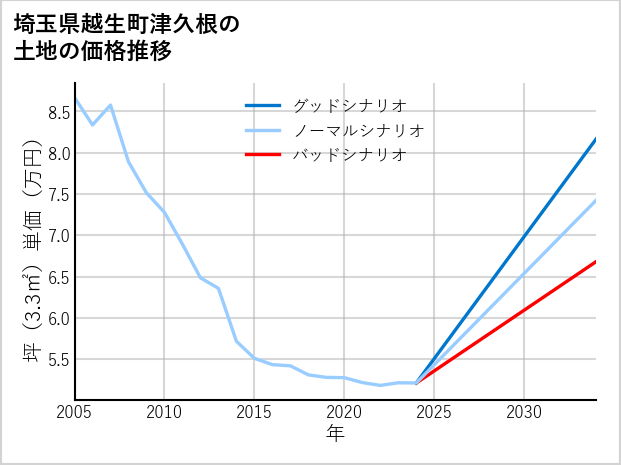 埼玉県越生町津久根の土地価格推移