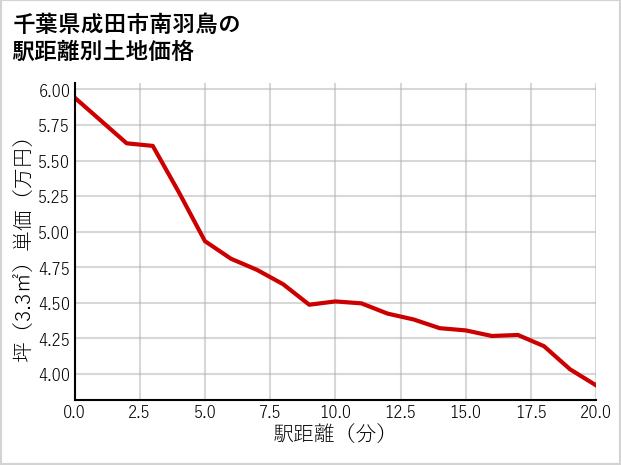 千葉県成田市南羽鳥の徒歩距離別の土地坪単価