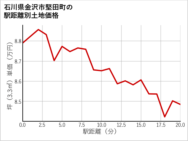 石川県金沢市堅田町の徒歩距離別の土地坪単価