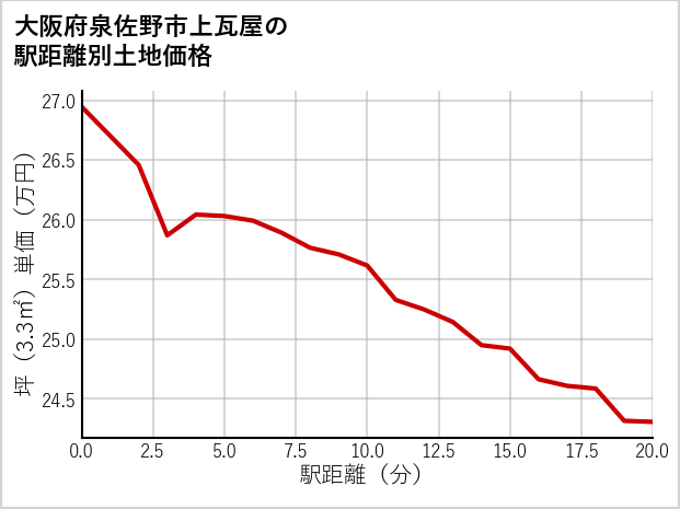 大阪府泉佐野市上瓦屋の徒歩距離別の土地坪単価