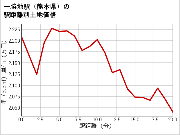 一勝地駅（熊本県）の徒歩距離別の土地坪単価