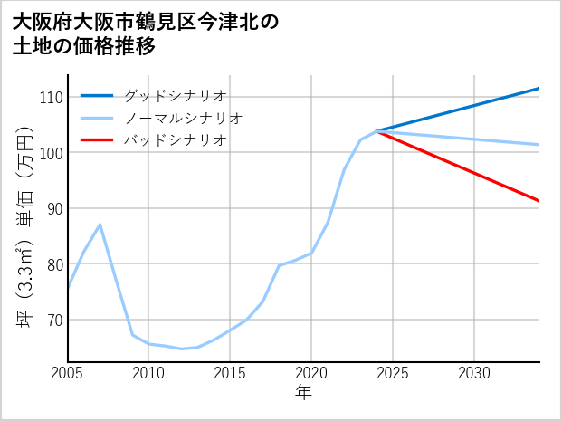 大阪府大阪市鶴見区今津北の土地価格推移