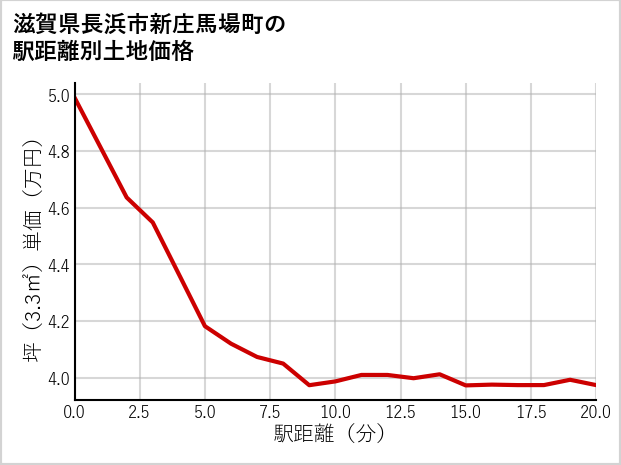 滋賀県長浜市新庄馬場町の徒歩距離別の土地坪単価