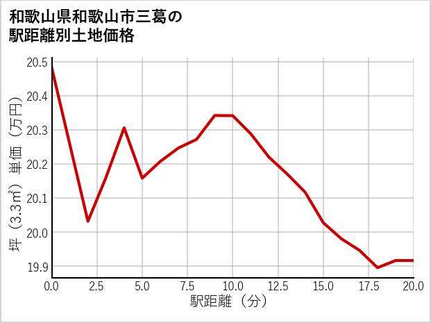 和歌山県和歌山市三葛の徒歩距離別の土地坪単価