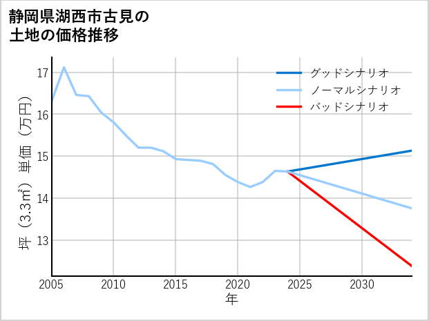 静岡県湖西市古見の土地価格推移